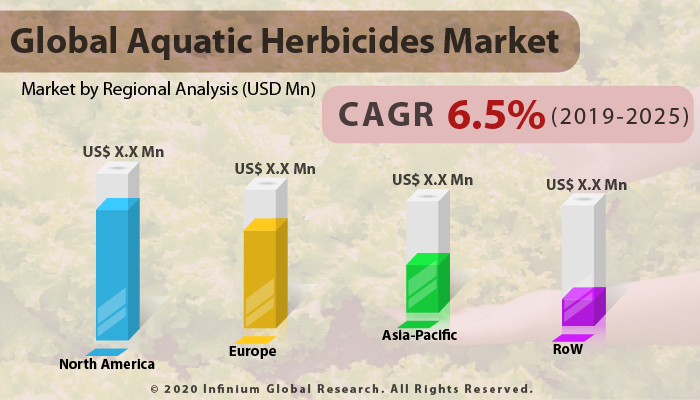 Global Aquatic Herbicides Market