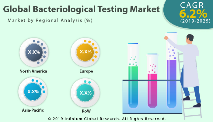 Global Bacteriological Testing Market