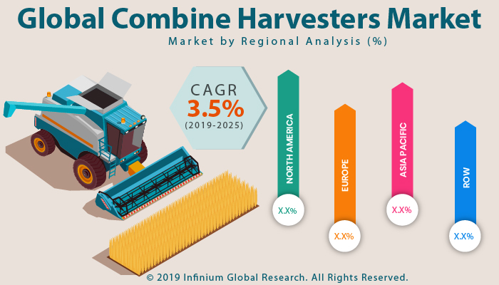 Combine Harvesters Market