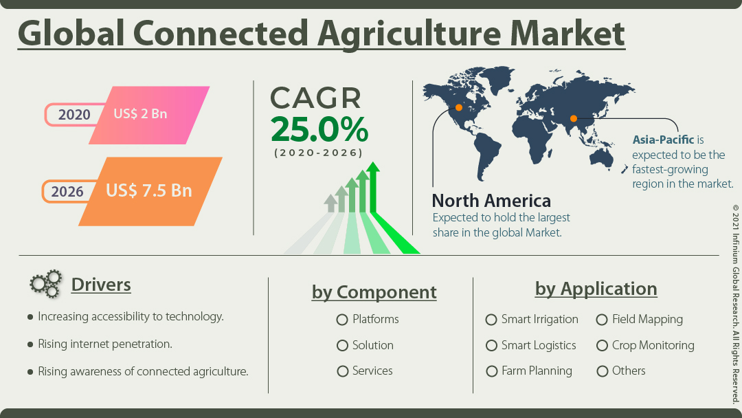 connected agriculture market