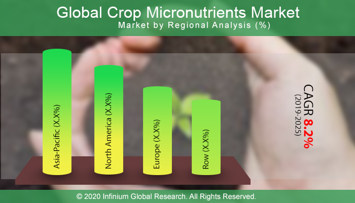 Global Crop Micronutrients Market