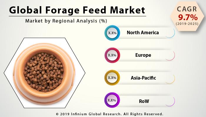 Global Forage Feed Market