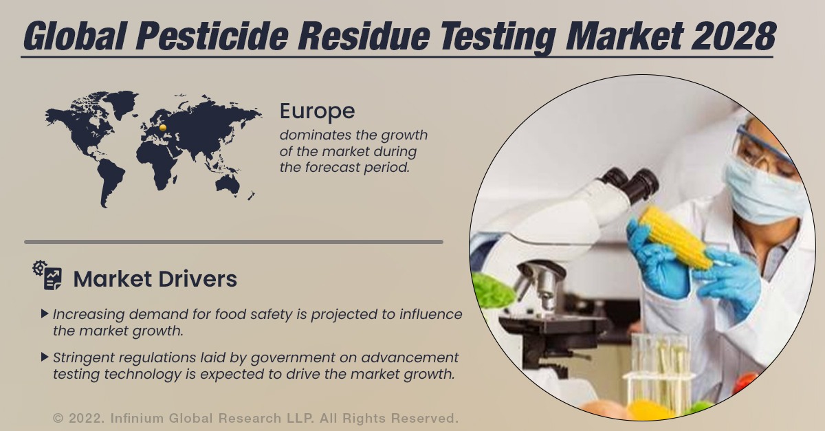 Pesticide Residue Testing Market
