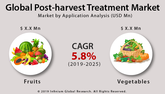 Global Post-harvest Treatment Market