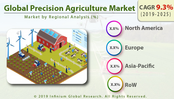 Global Precision Agriculture Market