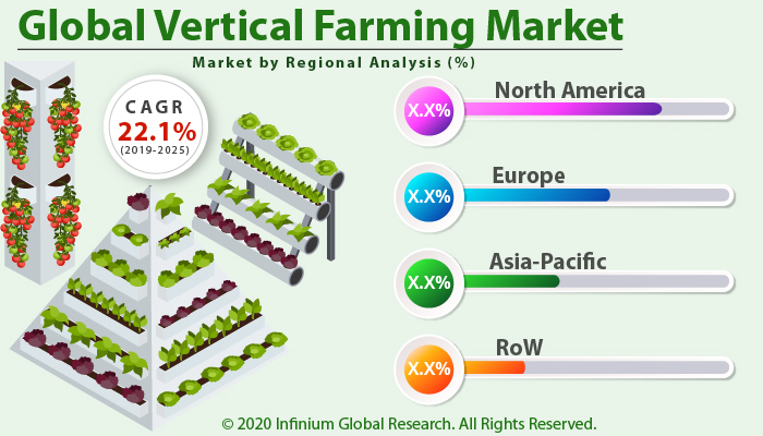Global Vertical Farming Market