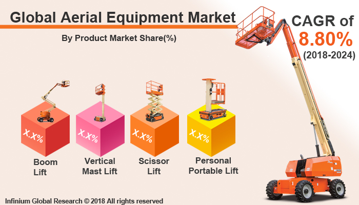 Aerial Equipment Market