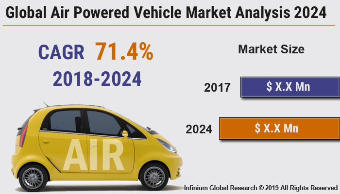 Global Air Powered Vehicle Market 