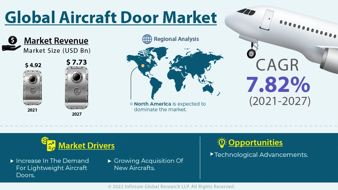 global-aircraft-door-market