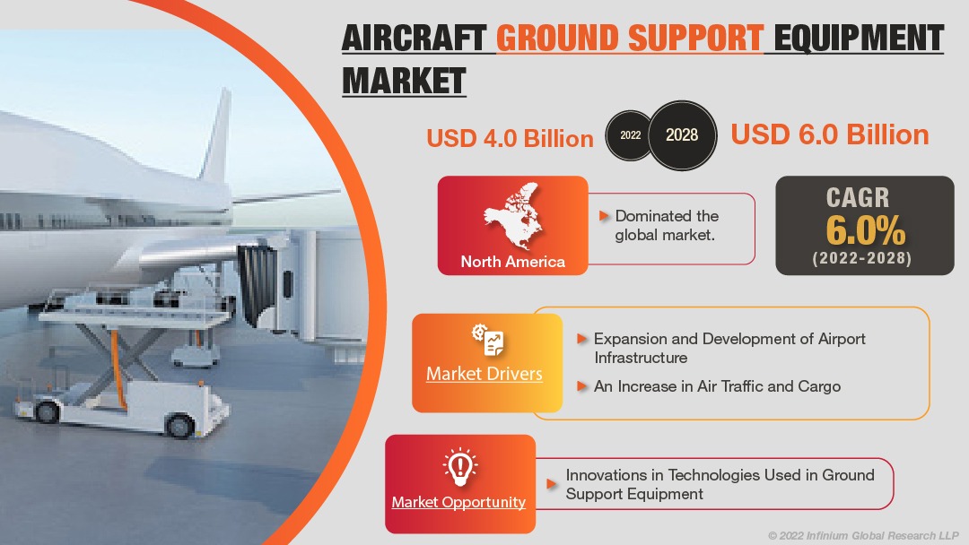 Aircraft Ground Support Equipment Market