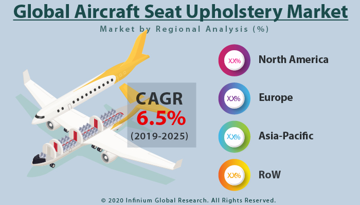 Global Aircraft Seat Upholstery Market