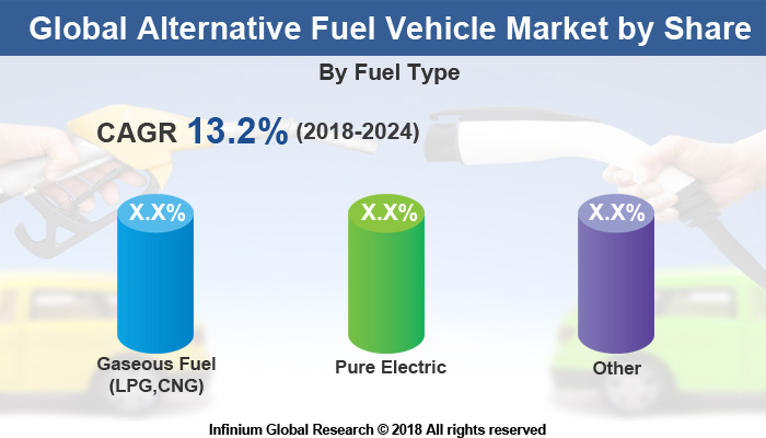 Alternative Fuel Vehicle Market