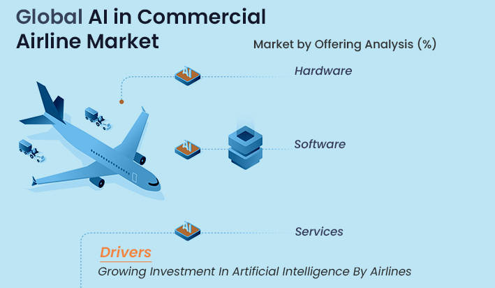Artificial Intelligence in Commercial Airline Market