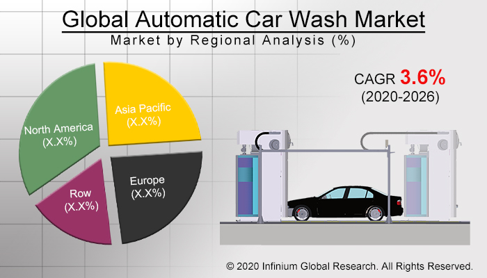 Global Automatic Car Wash Market