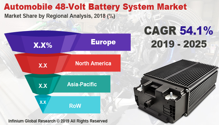 Global Automobile 48-Volt Battery System Market