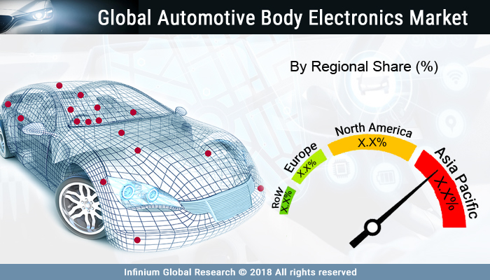 Automotive Body Electronics Market
