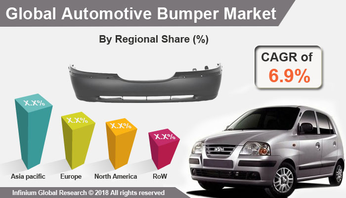 Automotive Bumper Market