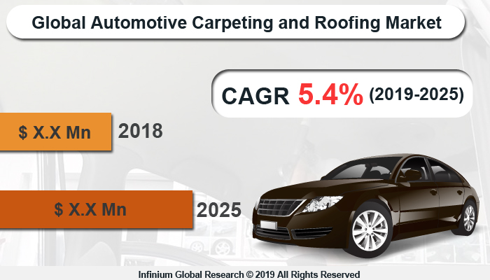 Global Automotive Carpeting and Roofing Market