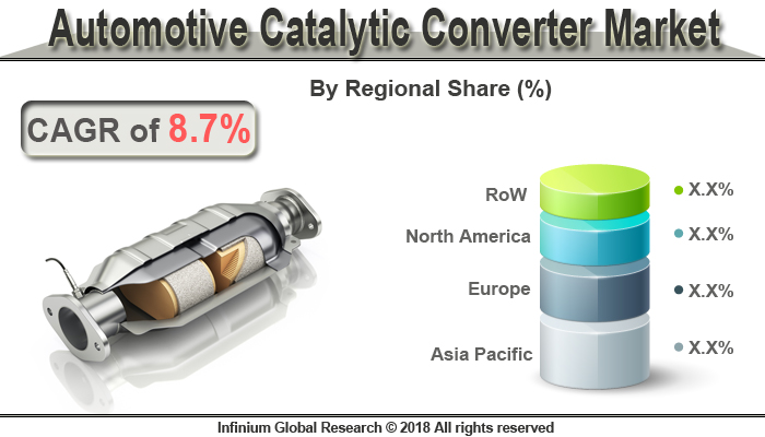 Global Automotive Catalytic Converter Market 