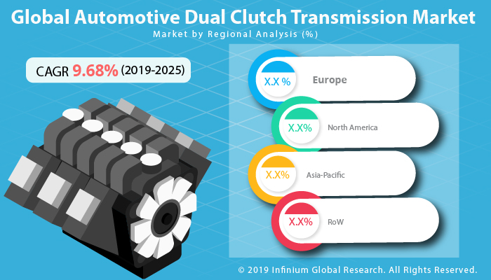 Global Automotive Dual Clutch Transmission Market