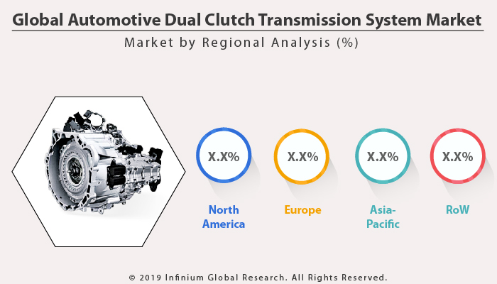 Global Automotive Dual Clutch Transmission System Market 