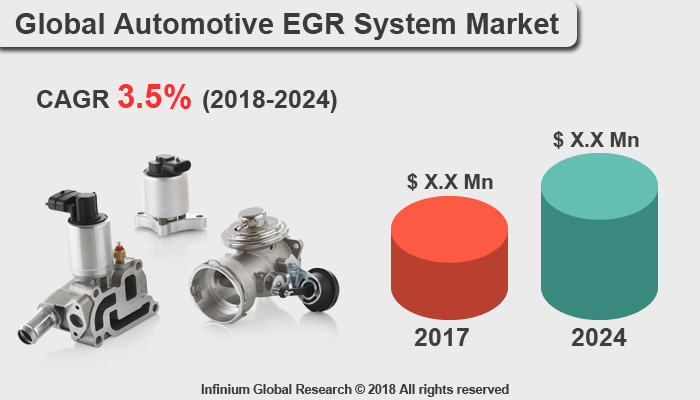Automotive EGR System Market
