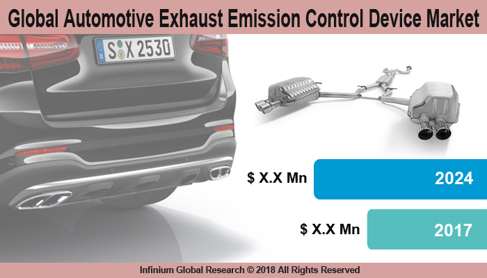 Automotive Exhaust Emission Control Device Market