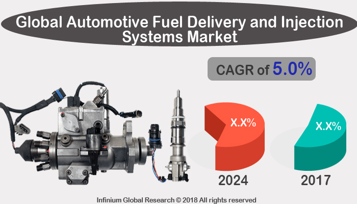 Global Automotive Fuel Delivery and Injection Systems Market