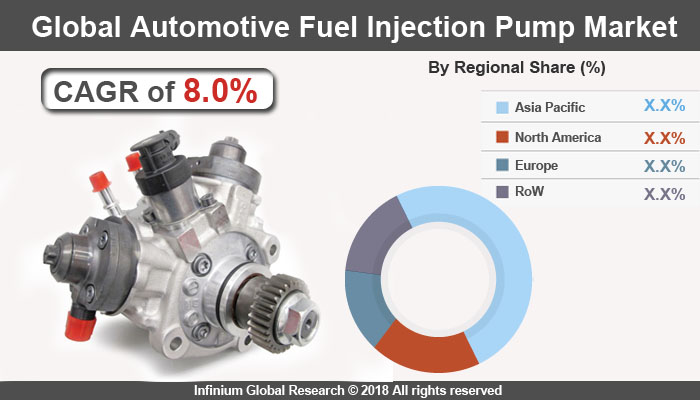 Global Automotive Fuel Injection Pump Market