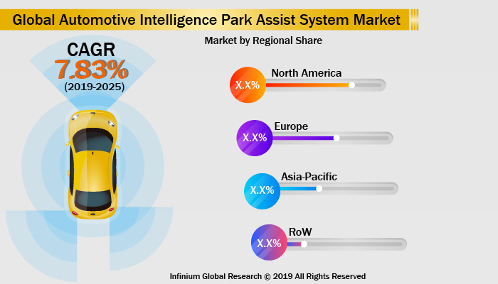Global Automotive Intelligence Park Assist System Market 