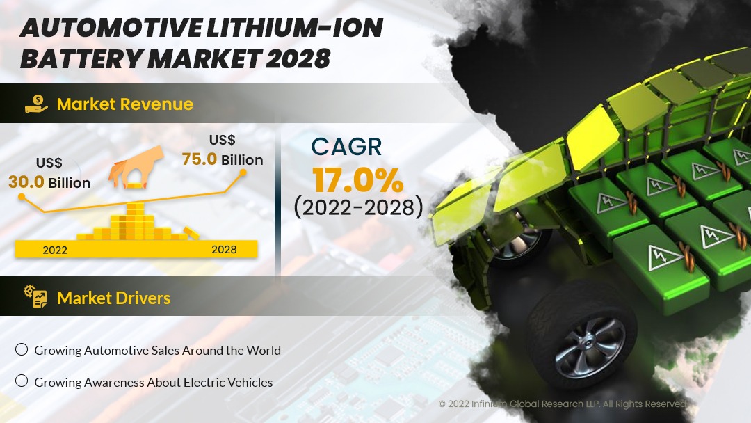 Automotive Lithium-ion Battery Market