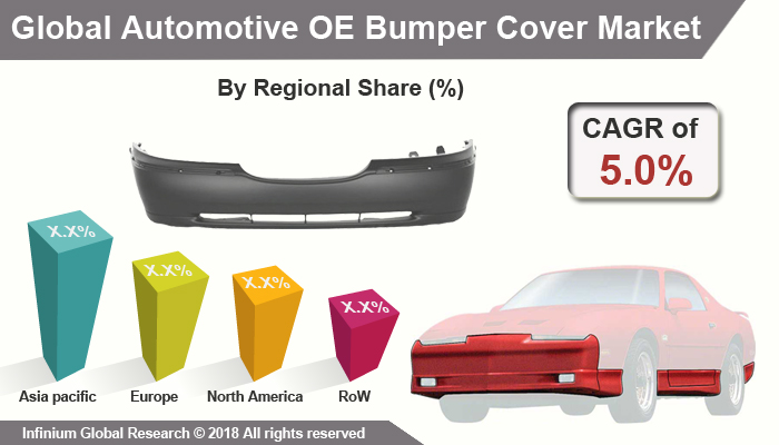 Automotive OE Bumper Cover Market