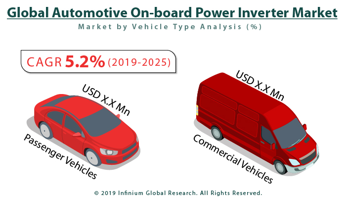 Global Automotive On-board Power Inverter Market