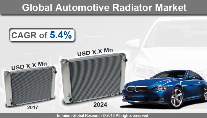 Automotive Radiator Market