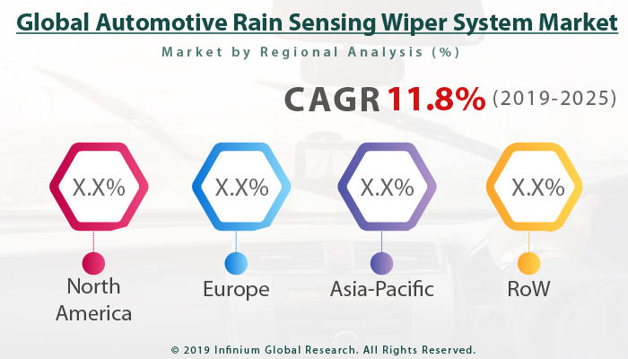 Global Automotive Rain Sensing Wiper System Market