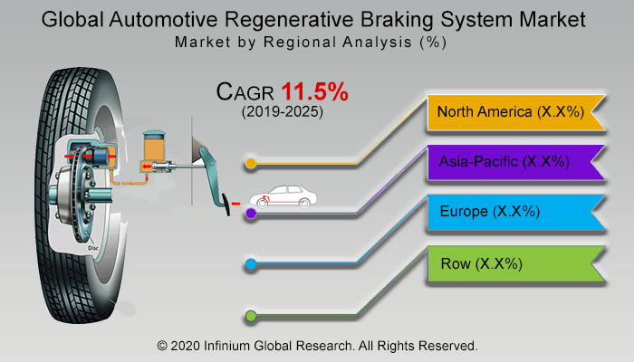 Global Automotive Regenerative Braking System Market