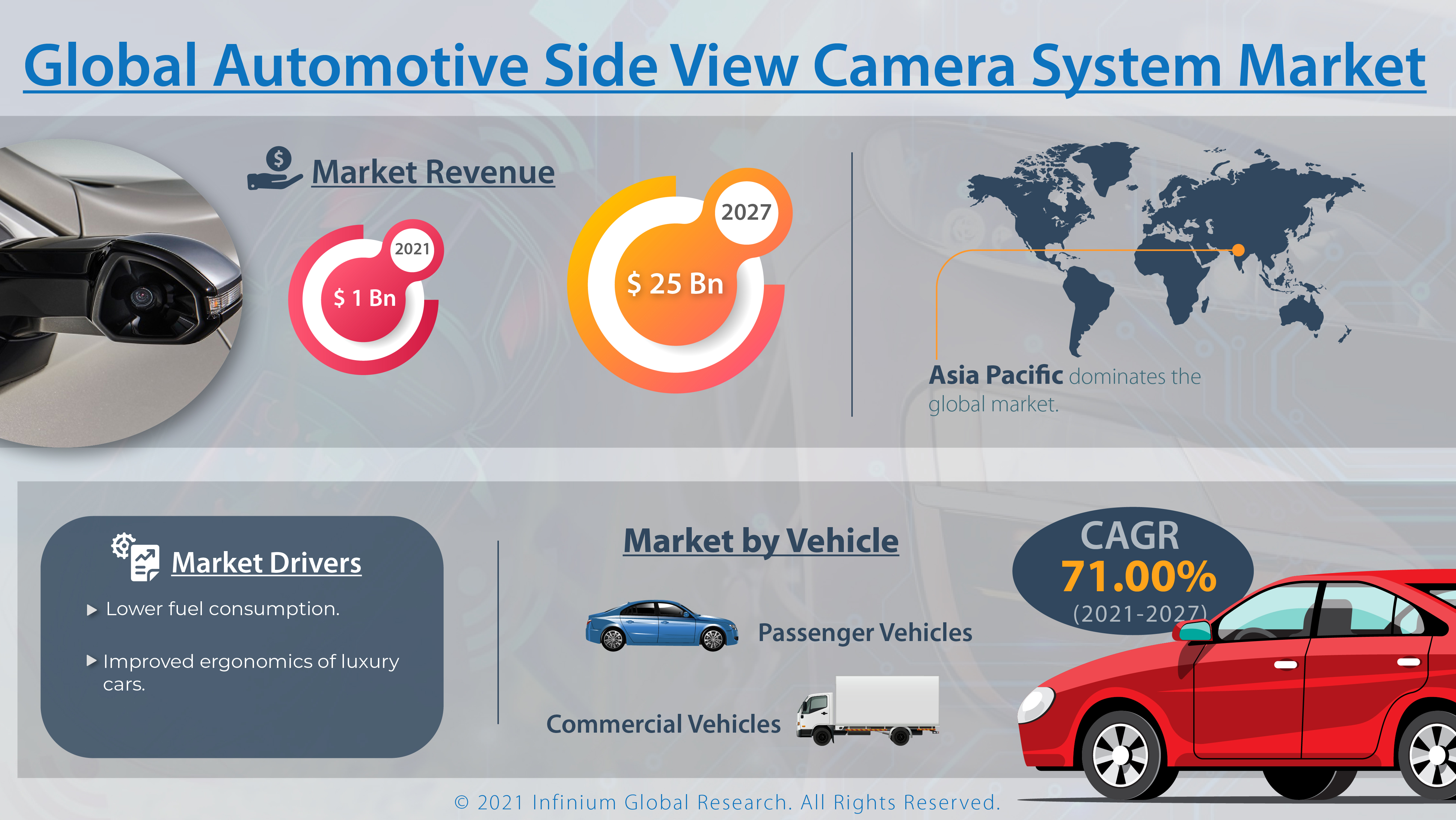 Automotive Side View Camera System Market