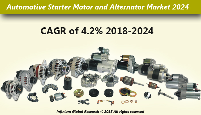 Global Automotive Starter Motor and Alternator Market