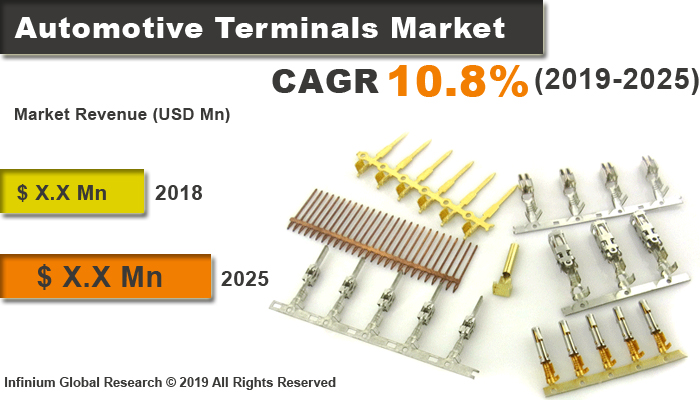 Global Automotive Terminals Market
