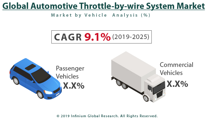 Global Automotive Throttle-by-wire System Market