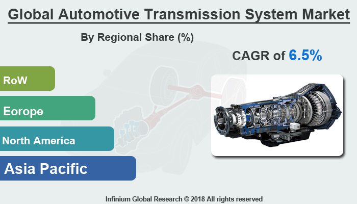 Automotive Transmission System Market