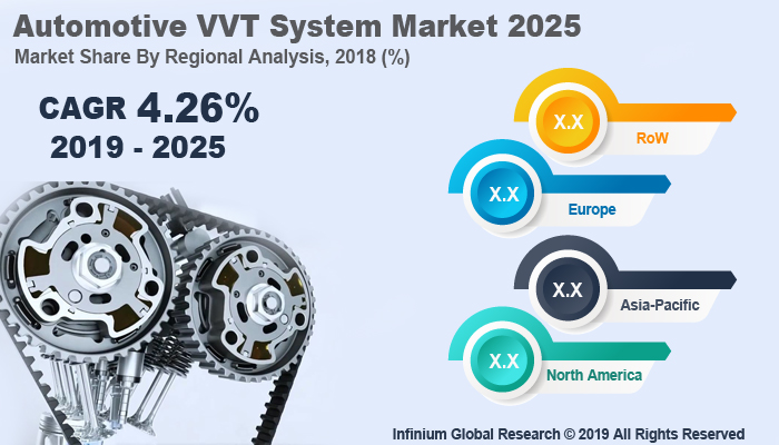 Global Automotive VVT System Market