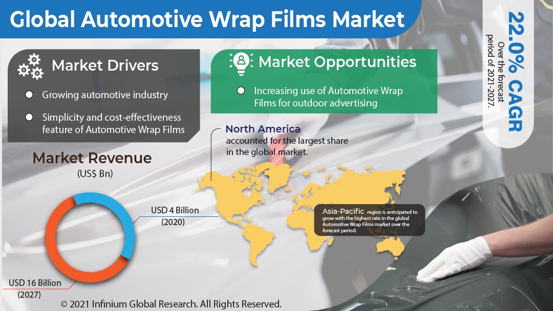 Automotive Wrap Films Market