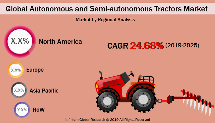 Autonomous and Semi-autonomous Tractors Market