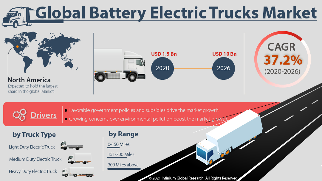 Battery Electric Trucks Market