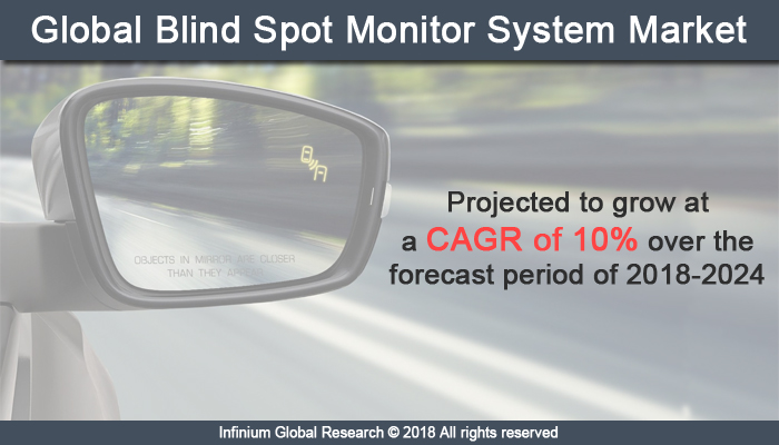 Blind Spot Monitor System Market