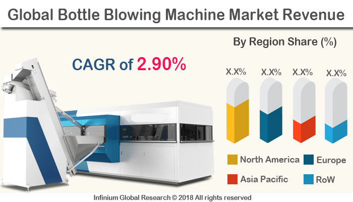 Global Bottle Blowing Machine Market 
