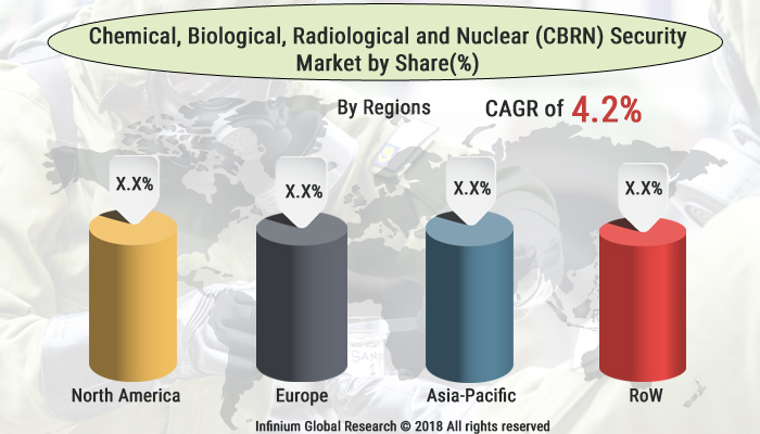 Chemical, Biological, Radiological and Nuclear (CBRN) Security Market