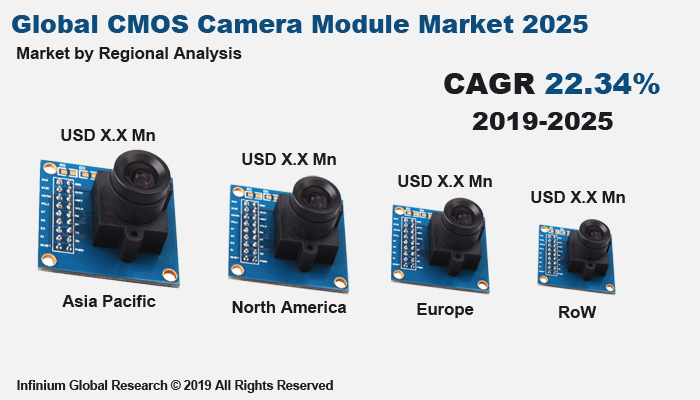 Global CMOS Camera Module Market