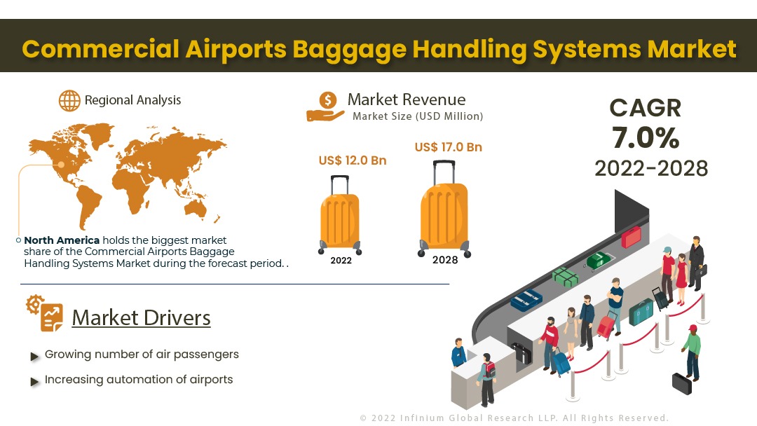 Commercial Airports Baggage Handling Systems Market